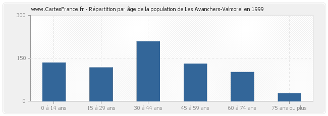 Répartition par âge de la population de Les Avanchers-Valmorel en 1999
